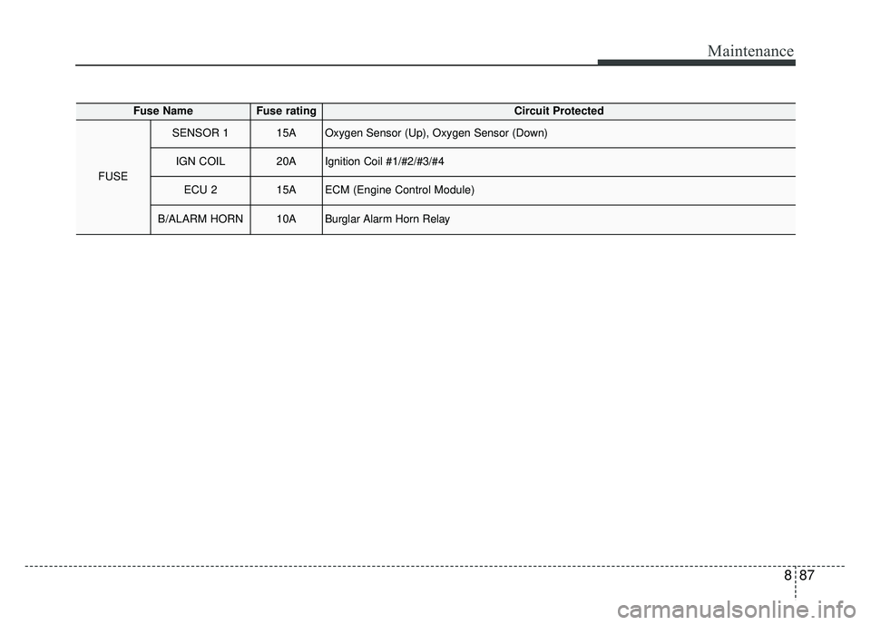 KIA NIRO 2018  Owners Manual 887
Maintenance
Fuse NameFuse ratingCircuit Protected
FUSE
SENSOR 115AOxygen Sensor (Up), Oxygen Sensor (Down)
IGN COIL20AIgnition Coil #1/#2/#3/#4
ECU 215AECM (Engine Control Module)
B/ALARM HORN10AB