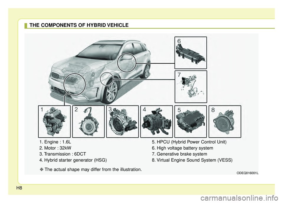 KIA NIRO 2017 User Guide H8
THE COMPONENTS OF HYBRID VEHICLE
1. Engine : 1.6L
2. Motor : 32kW
3. Transmission : 6DCT
4. Hybrid starter generator (HSG)5. HPCU (Hybrid Power Control Unit)
6. High voltage battery system
7. Gener KIA NIRO 2017 User Guide H8
THE COMPONENTS OF HYBRID VEHICLE
1. Engine : 1.6L
2. Motor : 32kW
3. Transmission : 6DCT
4. Hybrid starter generator (HSG)5. HPCU (Hybrid Power Control Unit)
6. High voltage battery system
7. Gener