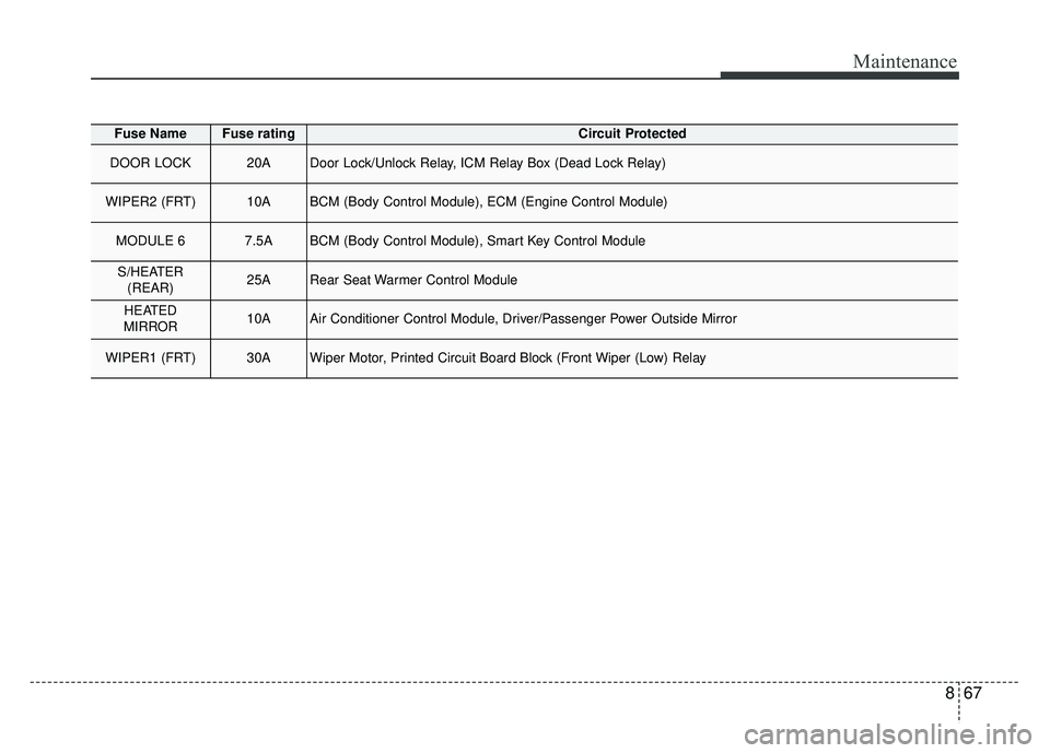 KIA NIRO 2017  Owners Manual 867
Maintenance
Fuse NameFuse ratingCircuit Protected
DOOR LOCK20ADoor Lock/Unlock Relay, ICM Relay Box (Dead Lock Relay)
WIPER2 (FRT)10ABCM (Body Control Module), ECM (Engine Control Module)
MODULE 6