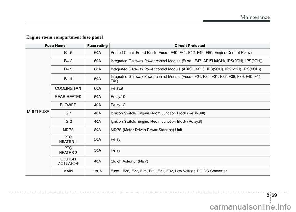 KIA NIRO 2017  Owners Manual 869
Maintenance
Engine room compartment fuse panel
Fuse NameFuse ratingCircuit Protected
MULTI FUSE
B+ 560APrinted Circuit Board Block (Fuse - F40, F41, F42, F49, F50, Engine Control Relay)
B+ 260AInt