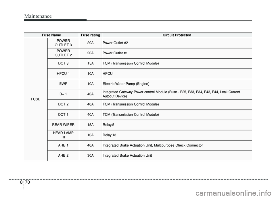 KIA NIRO 2017  Owners Manual Maintenance
70
8
Fuse NameFuse ratingCircuit Protected
FUSE
POWER
OUTLET 320APower Outlet #2
POWER
OUTLET 220APower Outlet #1
DCT 315ATCM (Transmission Control Module)
HPCU 110AHPCU
EWP10AElectric Wat