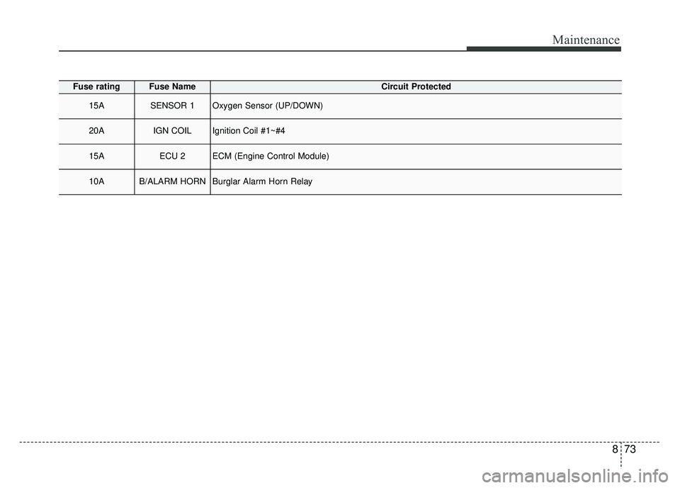 KIA NIRO 2017  Owners Manual 873
Maintenance
Fuse ratingFuse NameCircuit Protected
15ASENSOR 1Oxygen Sensor (UP/DOWN)
20AIGN COILIgnition Coil #1~#4
15AECU 2ECM (Engine Control Module)
10AB/ALARM HORNBurglar Alarm Horn Relay 