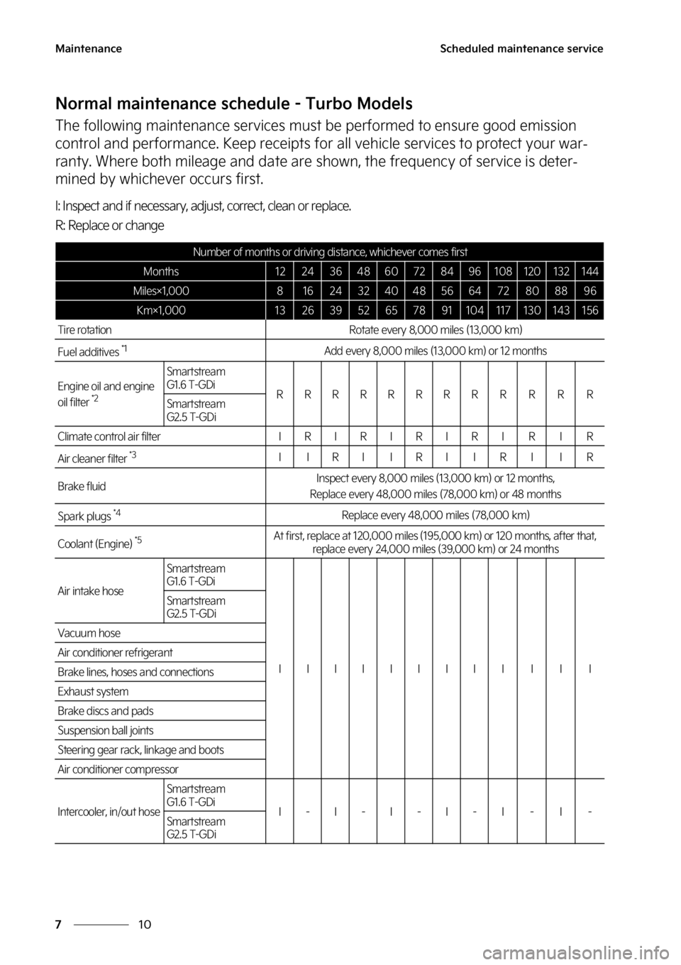 KIA K5 2023  Owners Manual �.�B�J�O�U�F�O�B�O�D�F
��
�
�4�D�I�F�E�V�M�F�E��N�B�J�O�U�F�O�B�O�D�F��T�F�S�W�J�D�F
�/�P�S�N�B�M��N�B�J�O�U�F�O�B�O�D�F��T�D�I�F�E�V�M�F����5�V�S�C�P��.�P�E�F�M�T
�5�I�F��G�P�M�M�P�X�J�O�