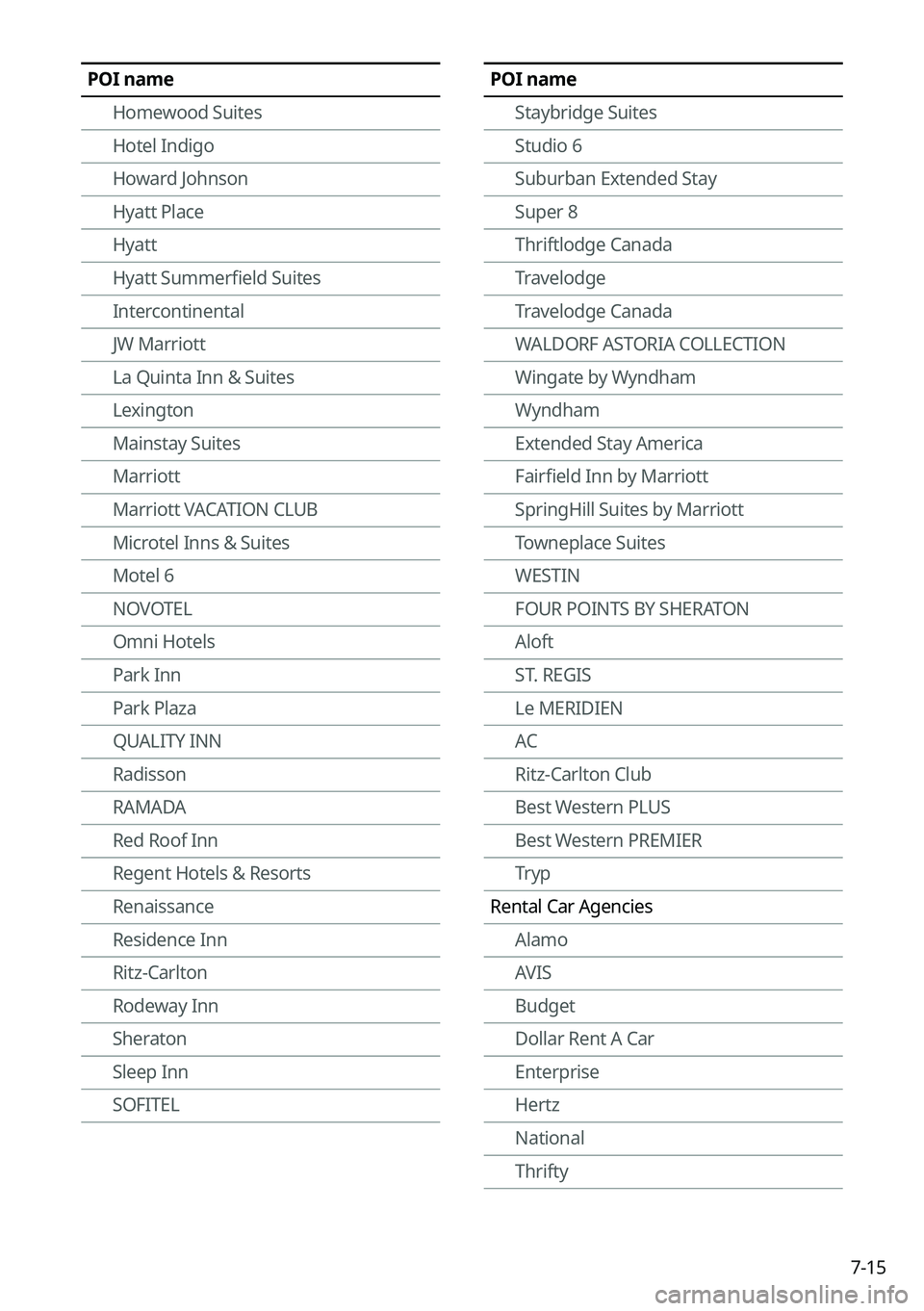 KIA K5 2023  Navigation System Quick Reference Guide 7-15
POI nameStaybridge Suites
Studio 6
Suburban Extended Stay
Super 8
Thriftlodge Canada
Travelodge
Travelodge Canada
WALDORF ASTORIA COLLECTION
Wingate by Wyndham
Wyndham
Extended Stay America
Fairf