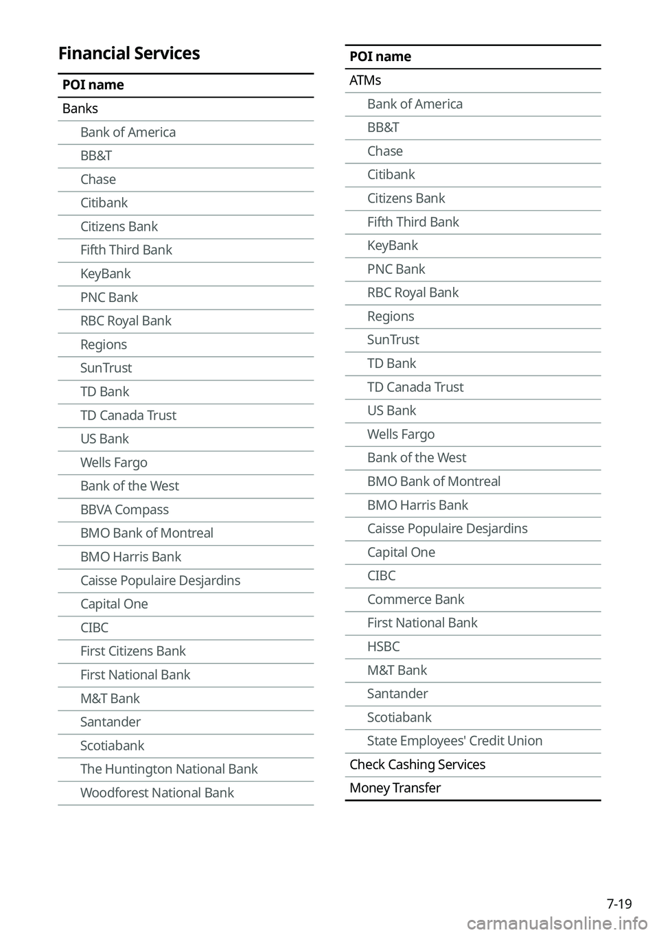 KIA K5 2023 Navigation System Quick Reference Guide 7-19
POI name
ATMsBank of America
BB&T
Chase
Citibank
Citizens Bank
Fifth Third Bank
KeyBank
PNC Bank
RBC Royal Bank
Regions
SunTrust
TD Bank
TD Canada Trust
US Bank
Wells Fargo
Bank of the West
BMO B KIA K5 2023 Navigation System Quick Reference Guide 7-19
POI name
ATMsBank of America
BB&T
Chase
Citibank
Citizens Bank
Fifth Third Bank
KeyBank
PNC Bank
RBC Royal Bank
Regions
SunTrust
TD Bank
TD Canada Trust
US Bank
Wells Fargo
Bank of the West
BMO B