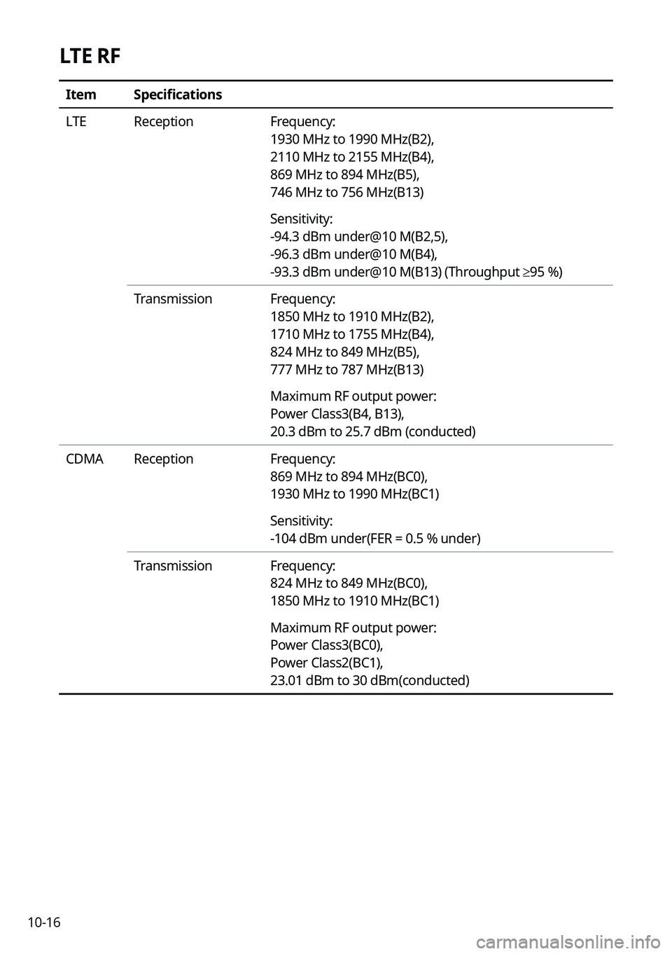 KIA K5 2023 Navigation System Quick Reference Guide 10-16
LTE RF
ItemSpecifications
LTE Reception Frequency:
1930 MHz to 1990 MHz(B2),
2110 MHz to 2155 MHz(B4),
869 MHz to 894 MHz(B5),
746 MHz to 756 MHz(B13)
Sensitivity:
-94.3 dBm under@10 KIA K5 2023 Navigation System Quick Reference Guide 10-16
LTE RF
ItemSpecifications
LTE Reception Frequency:
1930 MHz to 1990 MHz(B2),
2110 MHz to 2155 MHz(B4),
869 MHz to 894 MHz(B5),
746 MHz to 756 MHz(B13)
Sensitivity:
-94.3 dBm under@10