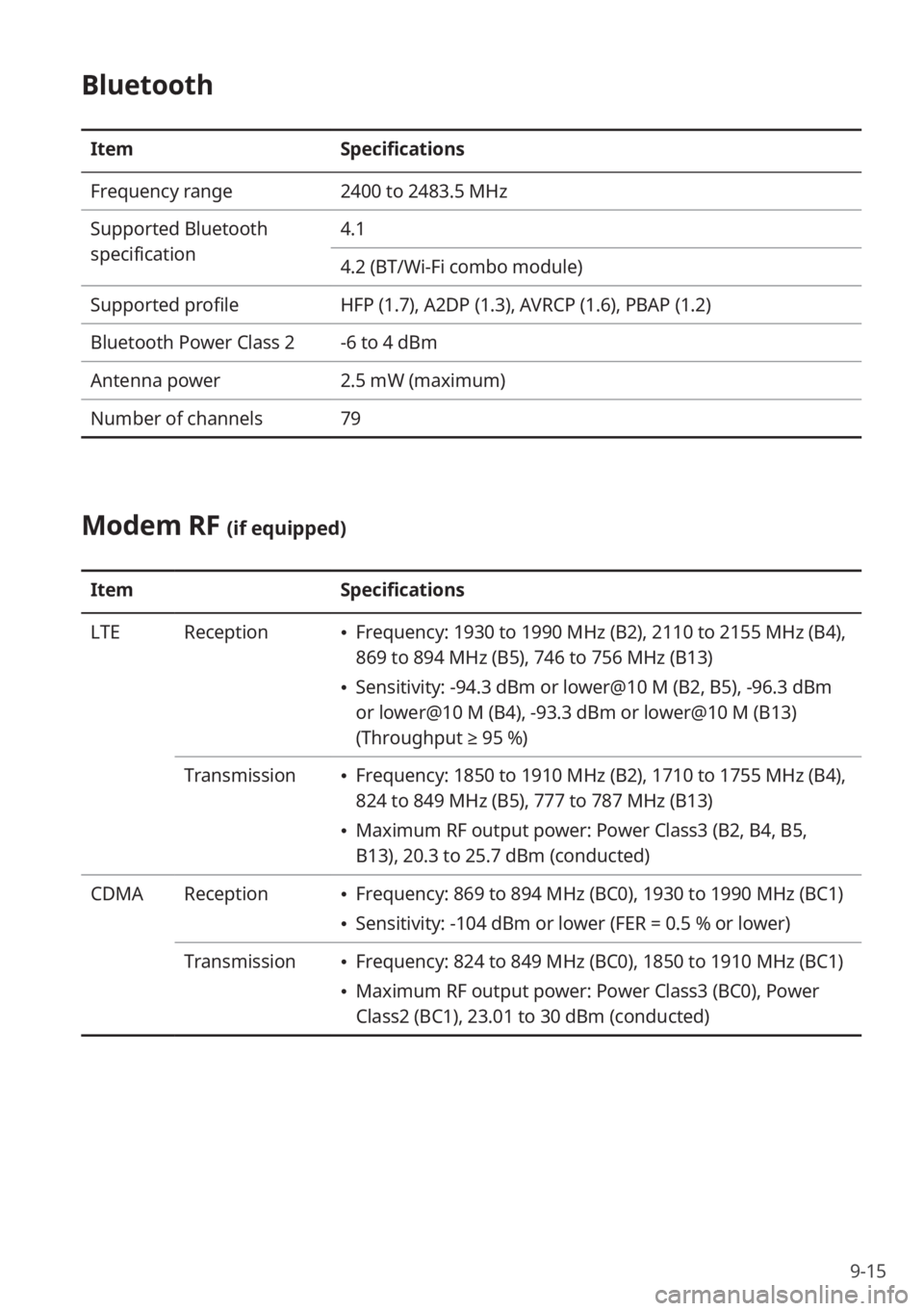 KIA K5 2022 Quick Start Guide Base Audio 9-15
Bluetooth
ItemSpecifications
Frequency range 2400 to 2483.5 MHz
Supported Bluetooth
specification 4.1
4.2 (BT/Wi-Fi combo module)
Supported profile HFP (1.7), A2DP (1.3), AVRCP (1.6), PBAP (1.2) KIA K5 2022 Quick Start Guide Base Audio 9-15
Bluetooth
ItemSpecifications
Frequency range 2400 to 2483.5 MHz
Supported Bluetooth
specification 4.1
4.2 (BT/Wi-Fi combo module)
Supported profile HFP (1.7), A2DP (1.3), AVRCP (1.6), PBAP (1.2)