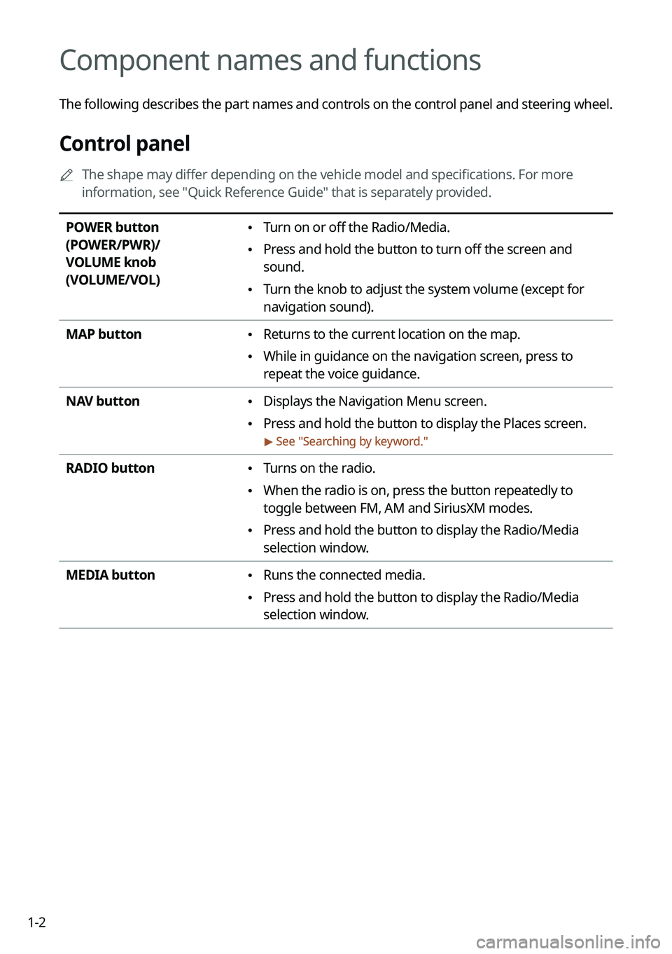 KIA K5 2022  Navigation System Quick Reference Guide 1-2
Component names and functions
The following describes the part names and controls on the control panel and steering wheel.
Control panel
0000
A
The shape may differ depending on the vehicle model 