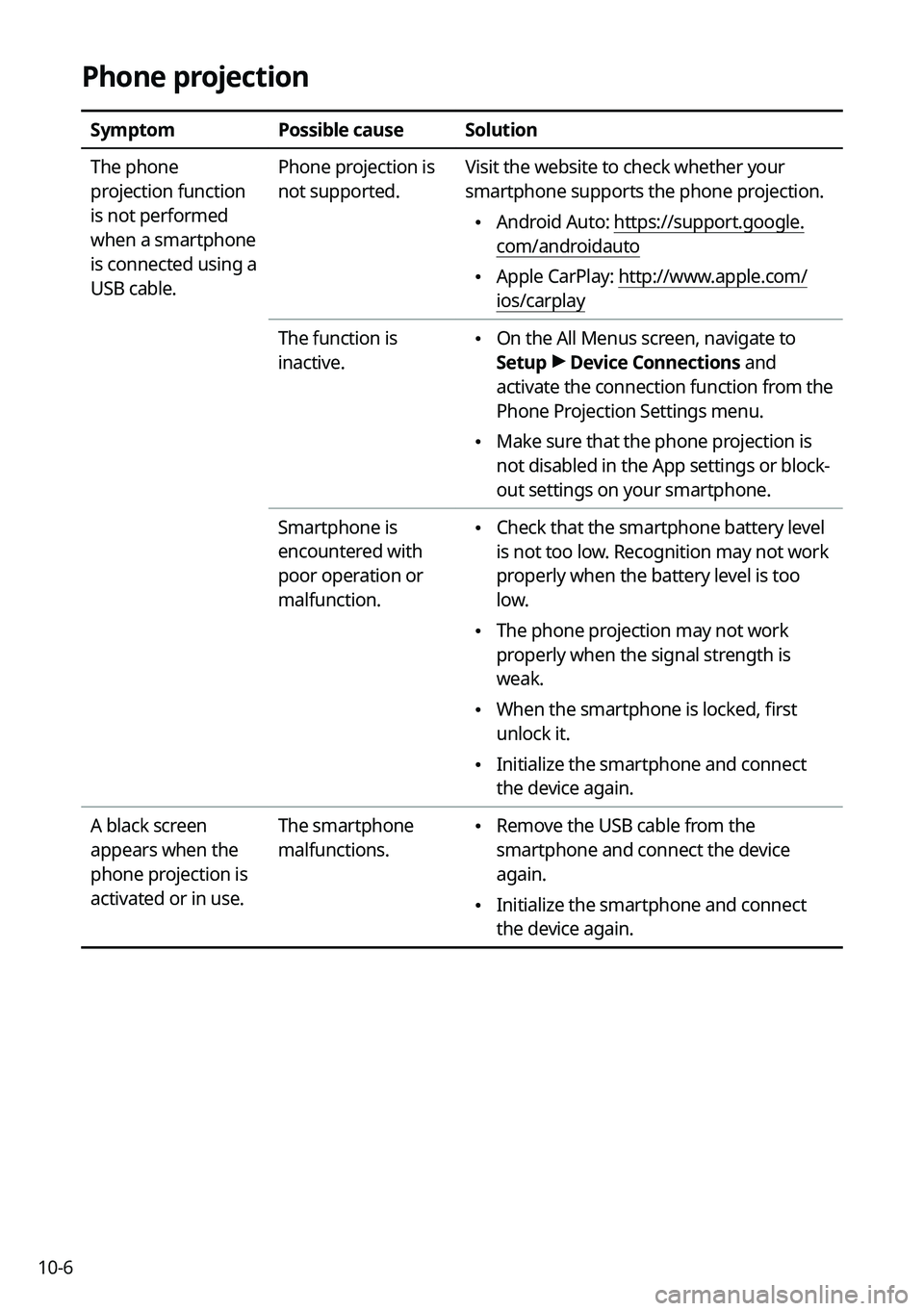 KIA K5 2022  Navigation System Quick Reference Guide 10-6
Phone projection
SymptomPossible causeSolution
The phone 
projection function 
is not performed 
when a smartphone 
is connected using a 
USB cable. Phone projection is 
not supported.
Visit the 