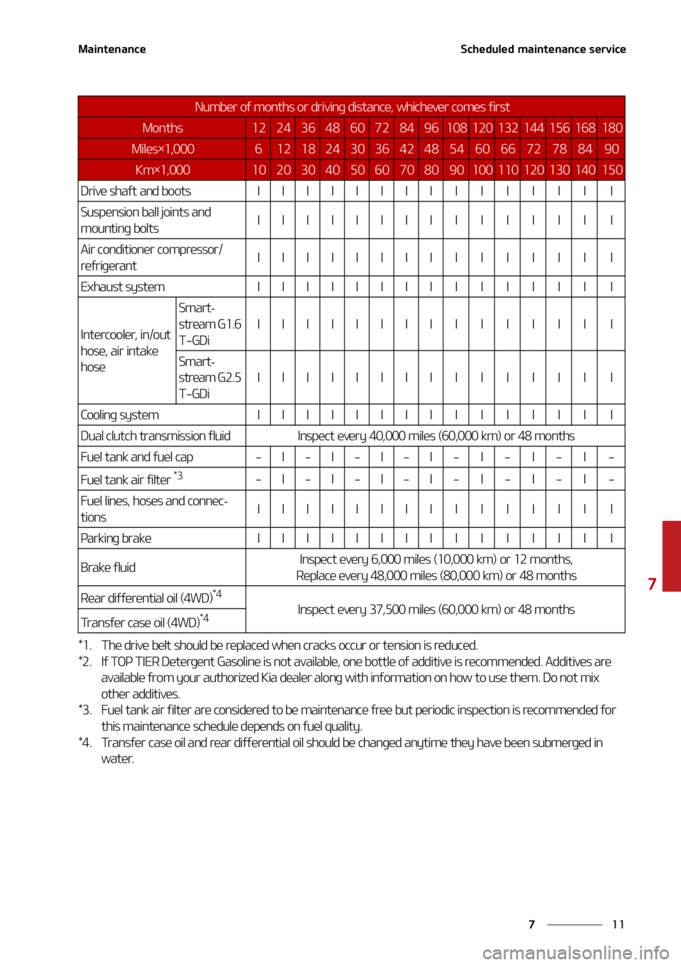 KIA K5 2021  Owners Manual ��
�
�
�.�B�J�O�U�F�O�B�O�D�F�4�D�I�F�E�V�M�F�E��N�B�J�O�U�F�O�B�O�D�F��T�F�S�W�J�D�F
�%�S�J�W�F��T�I�B�G�U��B�O�E��C�P�P�U�T�*�*�*�*�*�*�*�*�*�*�*�*�*�*�*
�4�V�T�Q�F�O�T�J�P�O��C�B�M�M��K�