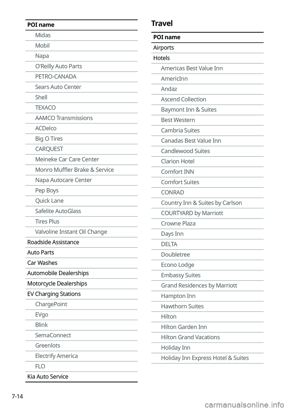 KIA K5 2021 Navigation System Quick Reference Guide 7-14
Travel
POI name
Airports
HotelsAmericas Best Value Inn
AmericInn
Andaz
Ascend Collection
Baymont Inn & Suites
Best Western
Cambria Suites
Canadas Best Value Inn
Candlewood Suites
Clarion Hotel
Co KIA K5 2021 Navigation System Quick Reference Guide 7-14
Travel
POI name
Airports
HotelsAmericas Best Value Inn
AmericInn
Andaz
Ascend Collection
Baymont Inn & Suites
Best Western
Cambria Suites
Canadas Best Value Inn
Candlewood Suites
Clarion Hotel
Co