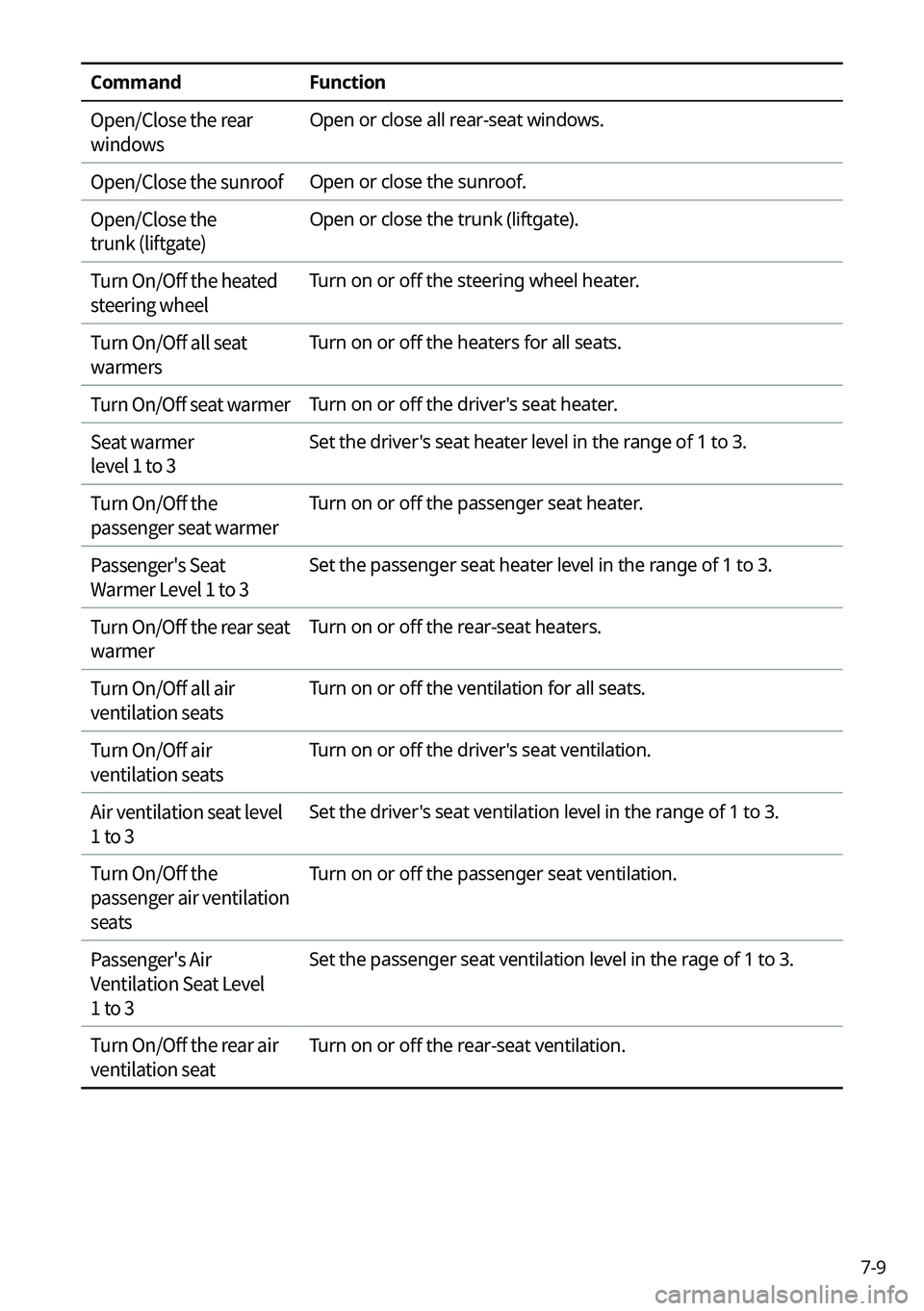 KIA FORTE 2023 Navigation System Quick Reference Guide 7-9
CommandFunction
Open/Close the rear
windows Open or close all rear-seat windows.
Open/Close the sunroof Open or close the sunroof.
Open/Close the
trunk (liftgate) Open or close the trunk (liftg KIA FORTE 2023 Navigation System Quick Reference Guide 7-9
CommandFunction
Open/Close the rear
windows Open or close all rear-seat windows.
Open/Close the sunroof Open or close the sunroof.
Open/Close the
trunk (liftgate) Open or close the trunk (liftg