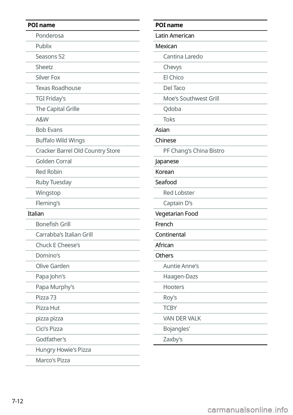 KIA FORTE 2023  Navigation System Quick Reference Guide 7-12
POI namePonderosa
Publix
Seasons 52
Sheetz
Silver Fox
Texas Roadhouse
TGI Friday's
The Capital Grille
A&W
Bob Evans
Buffalo Wild Wings
Cracker Barrel Old Country Store
Golden Corral
Red Robin