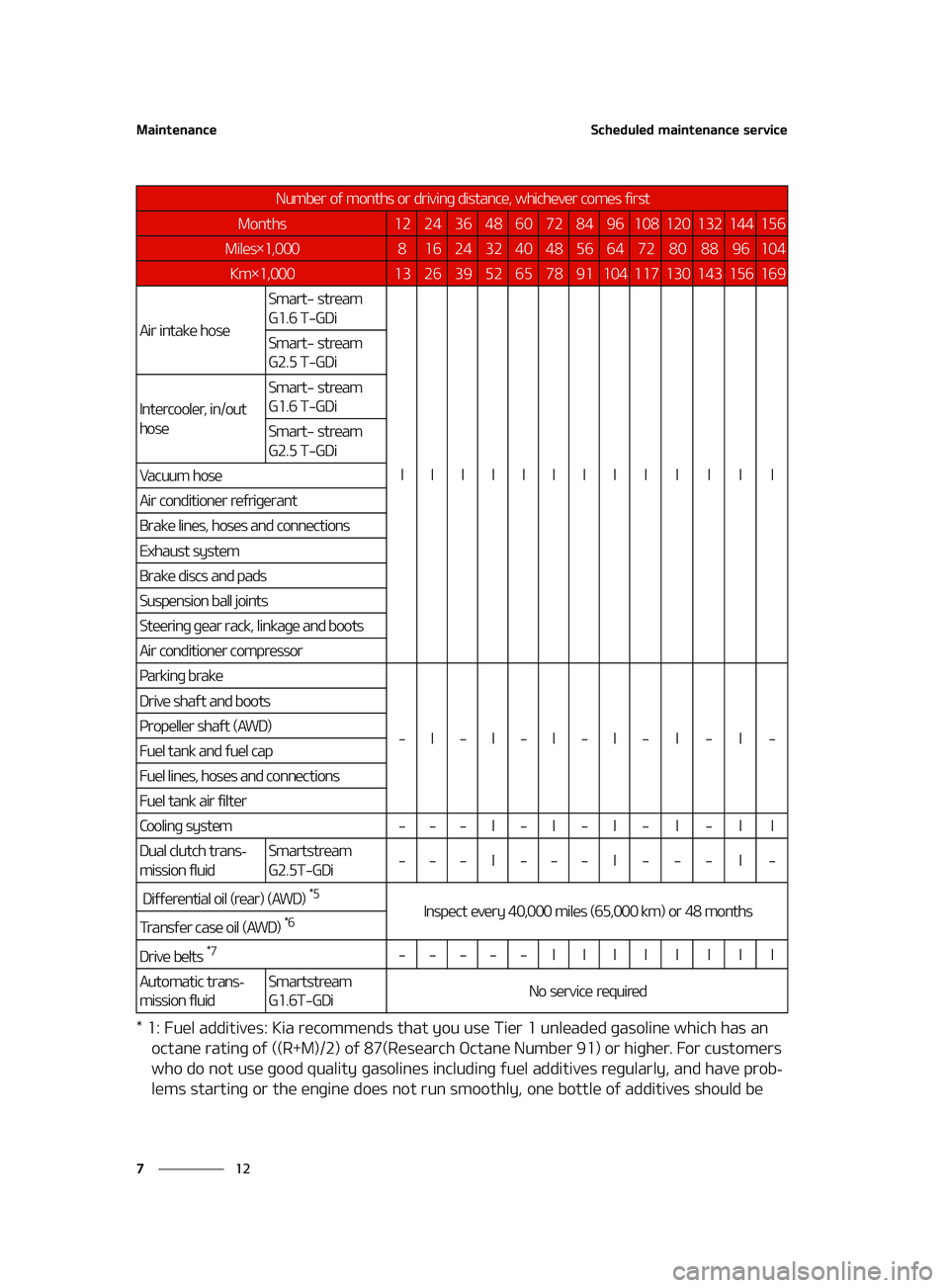 KIA FORTE 2022  Owners Manual �.�B�J�O�U�F�O�B�O�D�F
��
�
�4�D�I�F�E�V�M�F�E��N�B�J�O�U�F�O�B�O�D�F��T�F�S�W�J�D�F
�������V�F�M��B�E�E�J�U�J�W�F�T���,�J�B��S�F�D�P�N�N�F�O�E �T��U�I�B�U��Z�P�V��V�T�F��5�J�F�S��