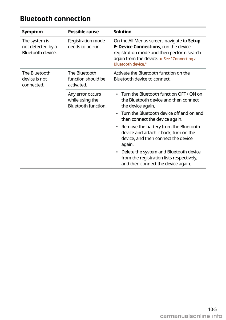 KIA FORTE 2022  Navigation System Quick Reference Guide 10-5
Bluetooth connection
SymptomPossible causeSolution
The system is 
not detected by a 
Bluetooth device. Registration mode 
needs to be run.
On the All Menus screen, navigate to Setup 
>
 Device Co