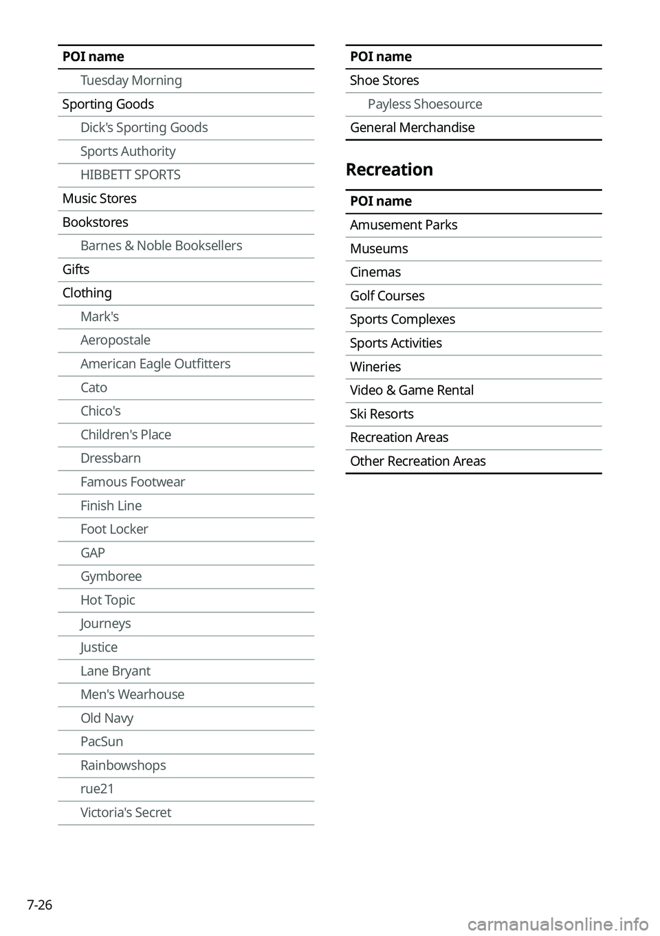KIA CARNIVAL 2023 Navigation System Quick Reference Guide 7-26
POI nameTuesday Morning
Sporting Goods Dick's Sporting Goods
Sports Authority
HIBBETT SPORTS
Music Stores
Bookstores Barnes & Noble Booksellers
Gifts
Clothing Mark's
Aeropostale
American KIA CARNIVAL 2023 Navigation System Quick Reference Guide 7-26
POI nameTuesday Morning
Sporting Goods Dick's Sporting Goods
Sports Authority
HIBBETT SPORTS
Music Stores
Bookstores Barnes & Noble Booksellers
Gifts
Clothing Mark's
Aeropostale
American