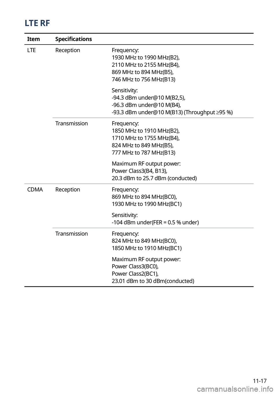 KIA CARNIVAL 2023 Navigation System Quick Reference Guide 11-17
LTE RF
ItemSpecifications
LTE Reception Frequency:
1930 MHz to 1990 MHz(B2),
2110 MHz to 2155 MHz(B4),
869 MHz to 894 MHz(B5),
746 MHz to 756 MHz(B13)
Sensitivity:
-94.3 dBm under@10 KIA CARNIVAL 2023 Navigation System Quick Reference Guide 11-17
LTE RF
ItemSpecifications
LTE Reception Frequency:
1930 MHz to 1990 MHz(B2),
2110 MHz to 2155 MHz(B4),
869 MHz to 894 MHz(B5),
746 MHz to 756 MHz(B13)
Sensitivity:
-94.3 dBm under@10