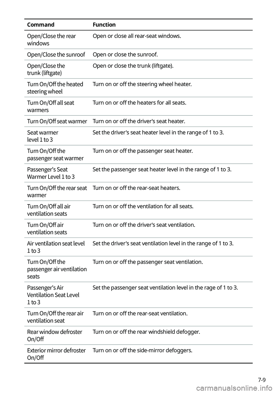 KIA CARNIVAL 2022 Navigation System Quick Reference Guide 7-9
CommandFunction
Open/Close the rear
windows Open or close all rear-seat windows.
Open/Close the sunroof Open or close the sunroof.
Open/Close the
trunk (liftgate) Open or close the trunk (liftg KIA CARNIVAL 2022 Navigation System Quick Reference Guide 7-9
CommandFunction
Open/Close the rear
windows Open or close all rear-seat windows.
Open/Close the sunroof Open or close the sunroof.
Open/Close the
trunk (liftgate) Open or close the trunk (liftg