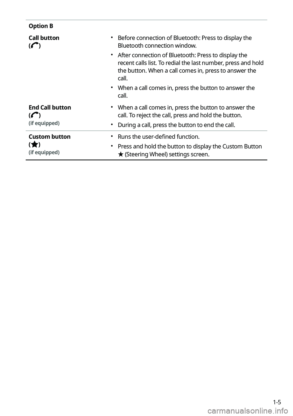 KIA CARNIVAL 2022  Navigation System Quick Reference Guide 1-5
Option B
Call button 
(
)
 Before connection of Bluetooth: Press to display the 
Bluetooth connection window.
 After connection of Bluetooth: Press to display the 
recent calls list. To 