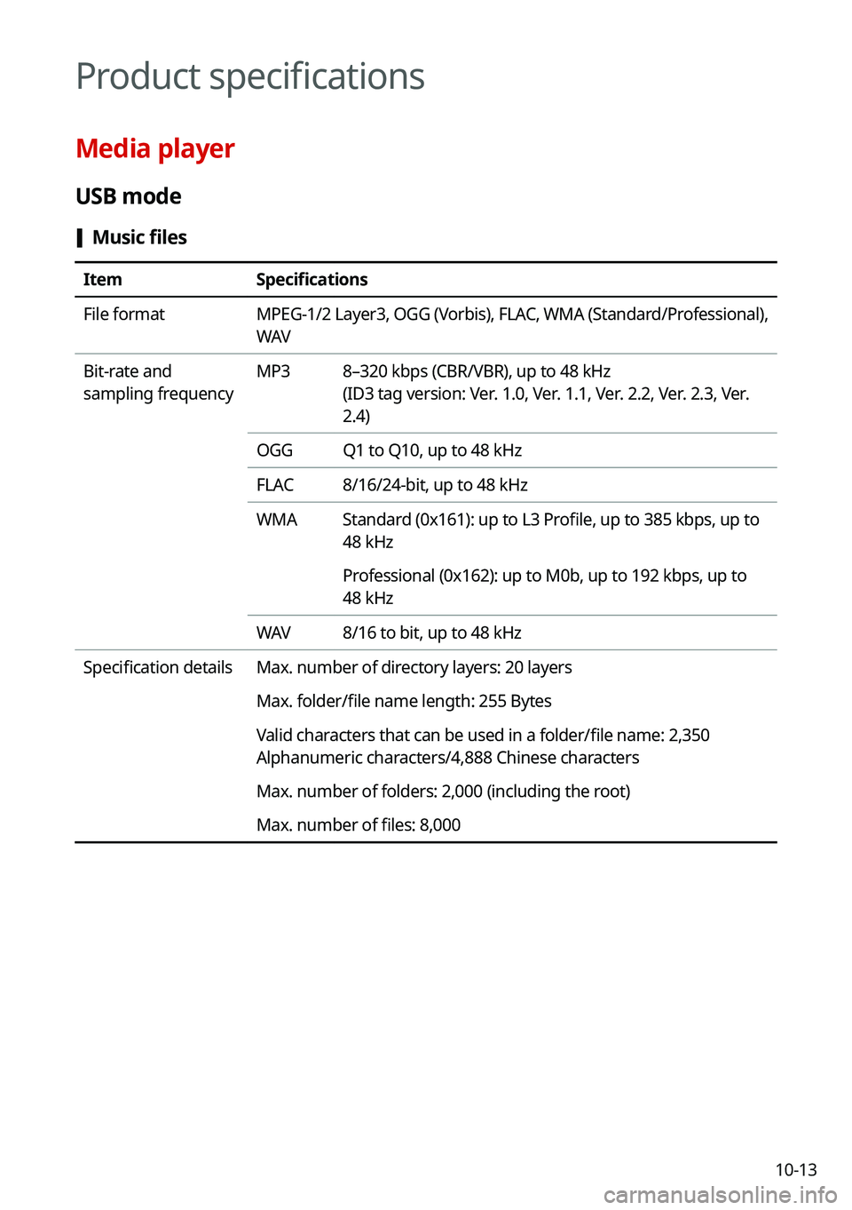 KIA CARNIVAL 2022 Navigation System Quick Reference Guide 10-13
Product specifications
Media player
USB mode
[Music files
Item
Specifications
File format MPEG-1/2 Layer3, OGG (Vorbis), FLAC, WMA (Standard/Professional),
WAV
Bit-rate and
sampling frequency KIA CARNIVAL 2022 Navigation System Quick Reference Guide 10-13
Product specifications
Media player
USB mode
[Music files
Item
Specifications
File format MPEG-1/2 Layer3, OGG (Vorbis), FLAC, WMA (Standard/Professional),
WAV
Bit-rate and
sampling frequency