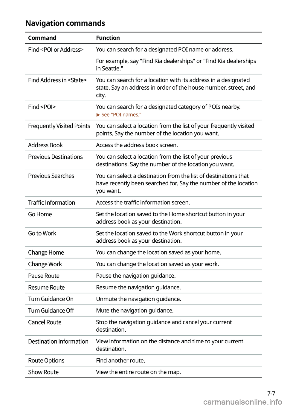 KIA TELLURIDE 2022 Navigation System Quick Reference Guide 7-7
Navigation commands
CommandFunction
Find <POI or Address> You can search for a designated POI name or address.
For example, say "Find Kia dealerships" or "Find Kia dealerships
in Seat KIA TELLURIDE 2022 Navigation System Quick Reference Guide 7-7
Navigation commands
CommandFunction
Find <POI or Address> You can search for a designated POI name or address.
For example, say "Find Kia dealerships" or "Find Kia dealerships
in Seat