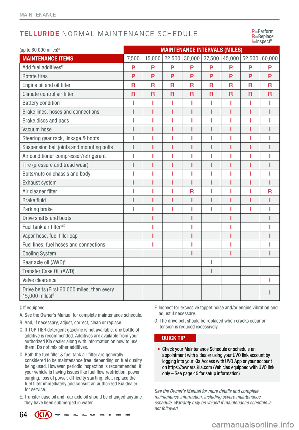 KIA TELLURIDE 2021 Features and Functions Guide TELLURIDE NORMAL MAINTENANCE SCHEDULE
‡ If equipped.
A. See the Owner’s Manual for complete maintenance schedule.
B. And, if necessary, adjust, correct, clean or replace.
C. If TOP TIER deterg KIA TELLURIDE 2021 Features and Functions Guide TELLURIDE NORMAL MAINTENANCE SCHEDULE
‡ If equipped.
A. See the Owner’s Manual for complete maintenance schedule.
B. And, if necessary, adjust, correct, clean or replace.
C. If TOP TIER deterg