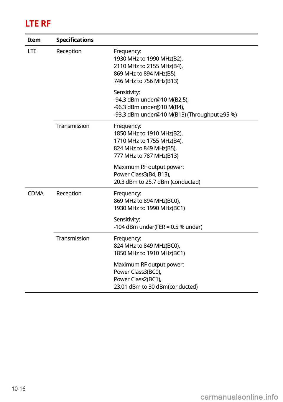 KIA TELLURIDE 2021 Navigation System Quick Reference Guide 10-16
LTE RF
ItemSpecifications
LTE Reception Frequency:
1930 MHz to 1990 MHz(B2),
2110 MHz to 2155 MHz(B4),
869 MHz to 894 MHz(B5),
746 MHz to 756 MHz(B13)
Sensitivity:
-94.3 dBm under@10 KIA TELLURIDE 2021 Navigation System Quick Reference Guide 10-16
LTE RF
ItemSpecifications
LTE Reception Frequency:
1930 MHz to 1990 MHz(B2),
2110 MHz to 2155 MHz(B4),
869 MHz to 894 MHz(B5),
746 MHz to 756 MHz(B13)
Sensitivity:
-94.3 dBm under@10