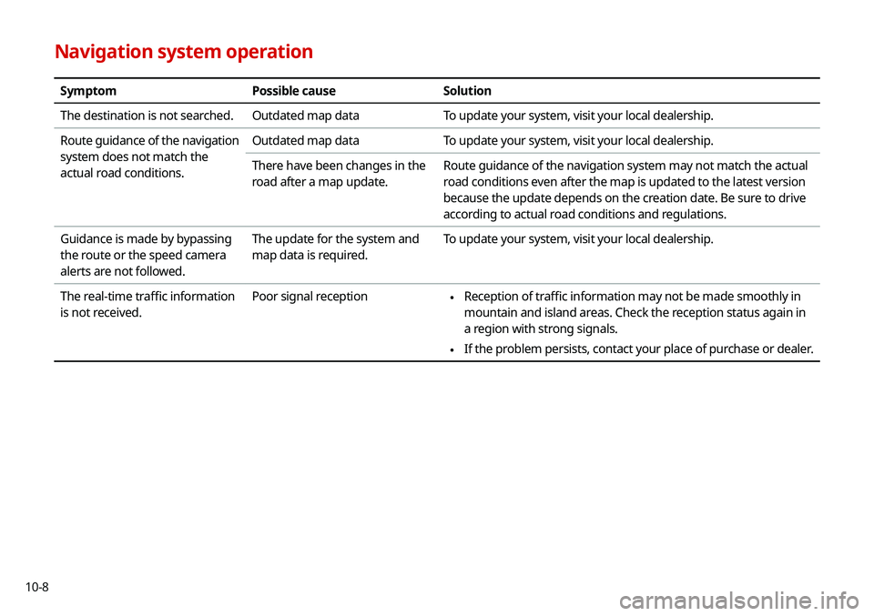 KIA TELLURIDE 2020 Navigation System Quick Reference Guide 10-8
Navigation system operation
SymptomPossible causeSolution
The destination is not searched. Outdated map dataTo update your system, visit your local dealership.
Route guidance of the navigation
s KIA TELLURIDE 2020 Navigation System Quick Reference Guide 10-8
Navigation system operation
SymptomPossible causeSolution
The destination is not searched. Outdated map dataTo update your system, visit your local dealership.
Route guidance of the navigation
s