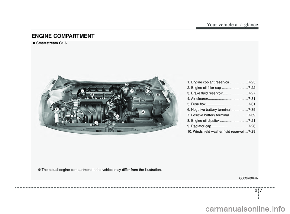 KIA RIO 2022 User Guide 27
Your vehicle at a glance
ENGINE COMPARTMENT
OSC078047N
■ ■Smartstream G1.6❈ The actual engine compartment in the vehicle may differ from the illustration. 1. Engine coolant reservoir ........ KIA RIO 2022 User Guide 27
Your vehicle at a glance
ENGINE COMPARTMENT
OSC078047N
■ ■Smartstream G1.6❈ The actual engine compartment in the vehicle may differ from the illustration. 1. Engine coolant reservoir ........