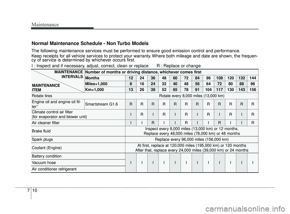 KIA RIO 2022  Owners Manual Maintenance
10
7
Normal Maintenance Schedule - Non Turbo Models
The following maintenance services must be performed to ensure good emission control and performance.
Keep receipts for all vehicle serv