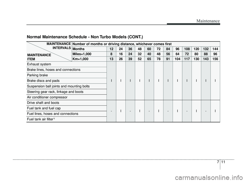 KIA RIO 2022 Owners Manual 711
Maintenance
Normal Maintenance Schedule - Non Turbo Models (CONT.)
Number of months or driving distance, whichever comes first
Months1224364860728496108120132144
Miles×1,0008162432404856647280889 KIA RIO 2022 Owners Manual 711
Maintenance
Normal Maintenance Schedule - Non Turbo Models (CONT.)
Number of months or driving distance, whichever comes first
Months1224364860728496108120132144
Miles×1,0008162432404856647280889