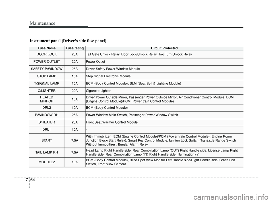 KIA RIO 2022 Owners Manual Maintenance
64
7
Fuse NameFuse ratingCircuit Protected
DOOR LOCK20ATail Gate Unlock Relay, Door Lock/Unlock Relay, Two Turn Unlock Relay
POWER OUTLET20APower Outlet
SAFETY P/WINDOW25ADriver Safety Pow KIA RIO 2022 Owners Manual Maintenance
64
7
Fuse NameFuse ratingCircuit Protected
DOOR LOCK20ATail Gate Unlock Relay, Door Lock/Unlock Relay, Two Turn Unlock Relay
POWER OUTLET20APower Outlet
SAFETY P/WINDOW25ADriver Safety Pow