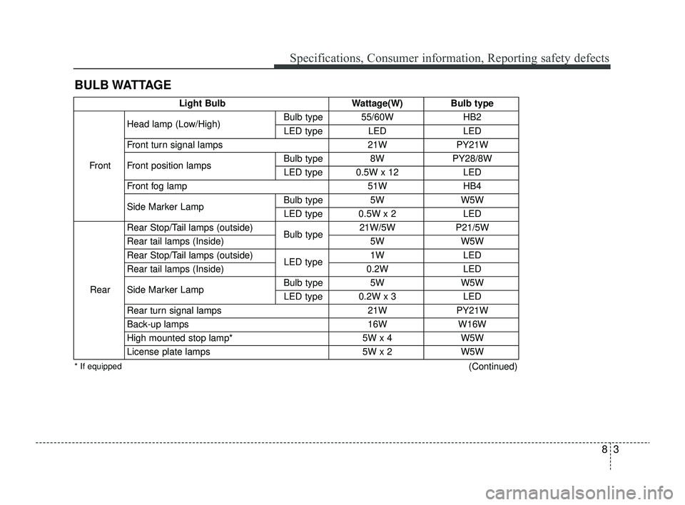 KIA RIO 2022 Owners Manual 83
Specifications, Consumer information, Reporting safety defects
BULB WATTAGE
Light BulbWattage(W)Bulb type
Front Head lamp (Low/High)
Bulb type 55/60W
HB2
LED type LED LED
Front turn signal lamps 21 KIA RIO 2022 Owners Manual 83
Specifications, Consumer information, Reporting safety defects
BULB WATTAGE
Light BulbWattage(W)Bulb type
Front Head lamp (Low/High)
Bulb type 55/60W
HB2
LED type LED LED
Front turn signal lamps 21