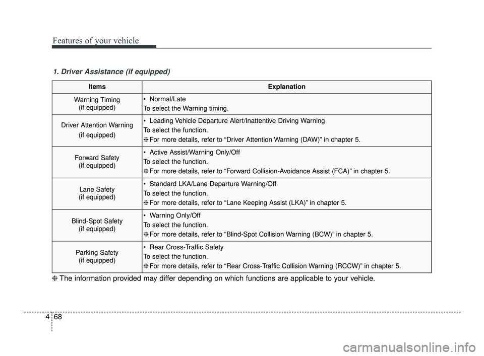 KIA RIO 2021  Owners Manual Features of your vehicle
68
4
1. Driver Assistance (if equipped)
ItemsExplanation
Warning Timing
(if equipped) Normal/Late
To select the Warning timing.
Driver Attention Warning
(if equipped) Leading 