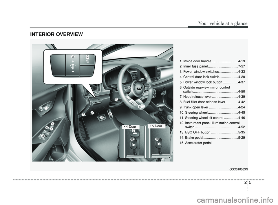 KIA RIO 2021  Owners Manual 25
Your vehicle at a glance
INTERIOR OVERVIEW
1. Inside door handle ............................4-19 
2. Inner fuse panel ................................7-57
3. Power window switches ................