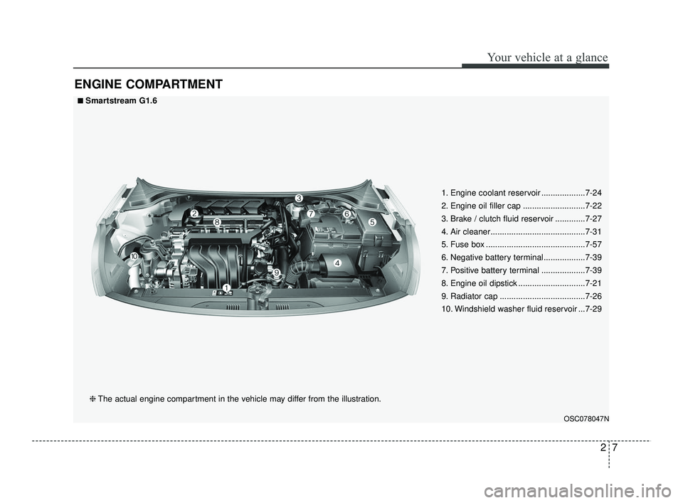 KIA RIO 2021  Owners Manual 27
Your vehicle at a glance
ENGINE COMPARTMENT
OSC078047N
■ ■Smartstream G1.6❈ The actual engine compartment in the vehicle may differ from the illustration. 1. Engine coolant reservoir ........