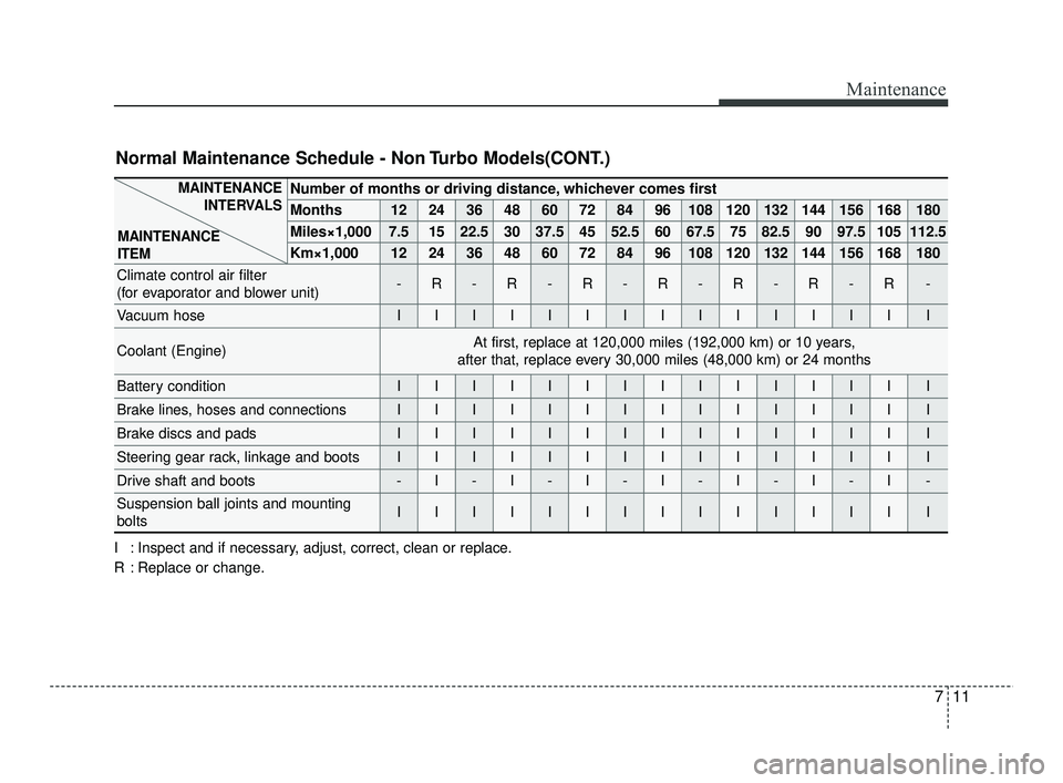 KIA RIO 2021 Owners Manual 711
Maintenance
Number of months or driving distance, whichever comes first
Months1224364860728496108120132144156168180
Miles×1,0007.51522.530 37.5 45 52.5 60 67.5 75 82.5 90 97.5 105 112.5
Km×1,00 KIA RIO 2021 Owners Manual 711
Maintenance
Number of months or driving distance, whichever comes first
Months1224364860728496108120132144156168180
Miles×1,0007.51522.530 37.5 45 52.5 60 67.5 75 82.5 90 97.5 105 112.5
Km×1,00
