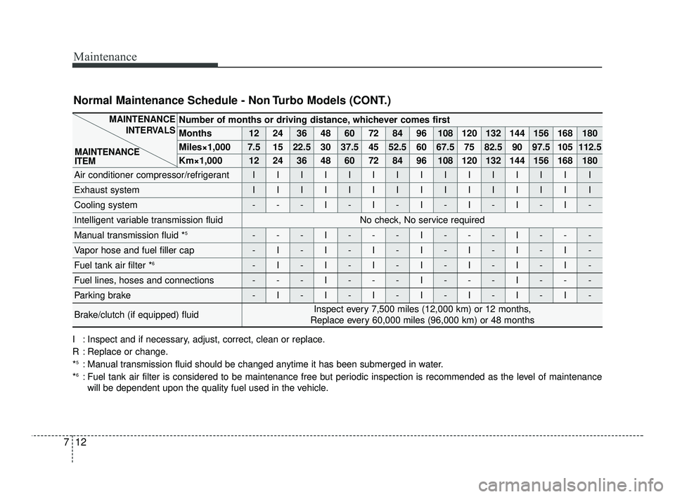 KIA RIO 2021  Owners Manual Maintenance
12
7
Number of months or driving distance, whichever comes first
Months1224364860728496108120132144156168180
Miles×1,0007.51522.530 37.5 45 52.5 60 67.5 75 82.5 90 97.5 105 112.5 
Km×1,0