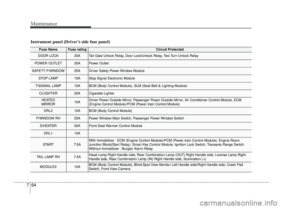KIA RIO 2021 Repair Manual Maintenance
64
7
Fuse NameFuse ratingCircuit Protected
DOOR LOCK20ATail Gate Unlock Relay, Door Lock/Unlock Relay, Two Turn Unlock Relay
POWER OUTLET20APower Outlet
SAFETY P/WINDOW25ADriver Safety Pow KIA RIO 2021 Repair Manual Maintenance
64
7
Fuse NameFuse ratingCircuit Protected
DOOR LOCK20ATail Gate Unlock Relay, Door Lock/Unlock Relay, Two Turn Unlock Relay
POWER OUTLET20APower Outlet
SAFETY P/WINDOW25ADriver Safety Pow