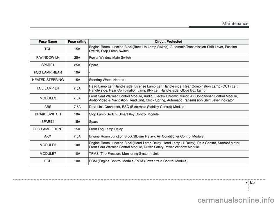 KIA RIO 2021 Owners Manual 765
Maintenance
Fuse NameFuse ratingCircuit Protected
TCU15AEngine Room Junction Block(Back-Up Lamp Switch), Automatic Transmission Shift Lever, Position
Switch, Stop Lamp Switch
P/WINDOW LH25APower W KIA RIO 2021 Owners Manual 765
Maintenance
Fuse NameFuse ratingCircuit Protected
TCU15AEngine Room Junction Block(Back-Up Lamp Switch), Automatic Transmission Shift Lever, Position
Switch, Stop Lamp Switch
P/WINDOW LH25APower W