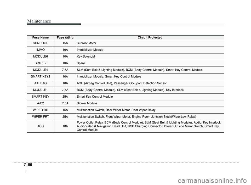 KIA RIO 2021 Owners Manual Maintenance
66
7
Fuse NameFuse ratingCircuit Protected
SUNROOF15ASunroof Motor
IMMO10AImmobilizer Module
MODULE610AKey Solenoid
SPARE210ASpare
MODULE47.5ASLM (Seat Belt & Lighting Module), BCM (Body C KIA RIO 2021 Owners Manual Maintenance
66
7
Fuse NameFuse ratingCircuit Protected
SUNROOF15ASunroof Motor
IMMO10AImmobilizer Module
MODULE610AKey Solenoid
SPARE210ASpare
MODULE47.5ASLM (Seat Belt & Lighting Module), BCM (Body C