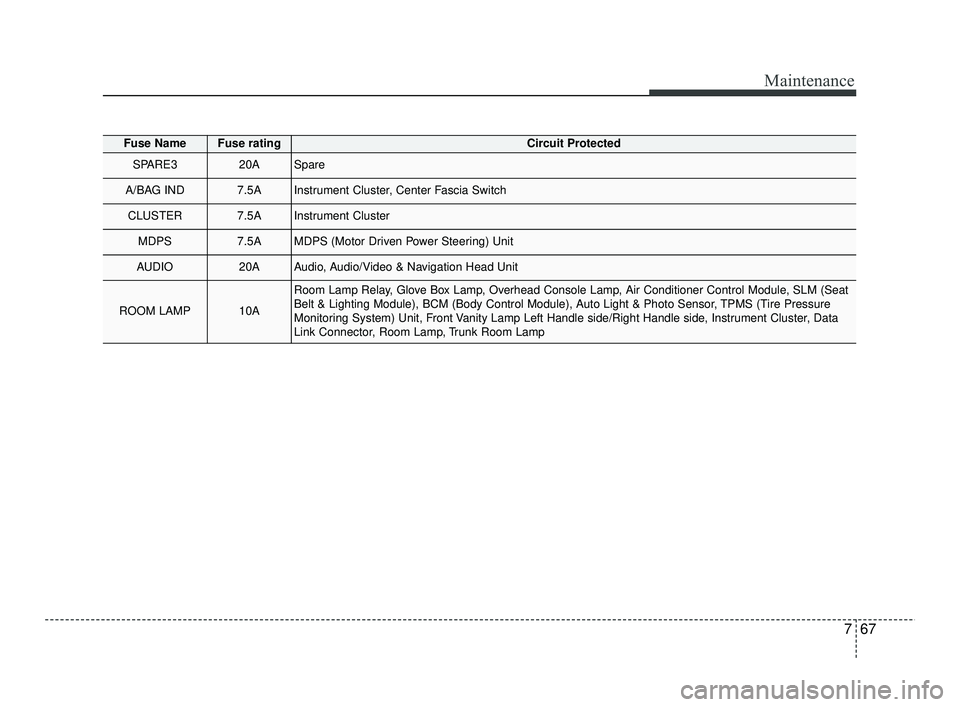 KIA RIO 2021  Owners Manual 767
Maintenance
Fuse NameFuse ratingCircuit Protected
SPARE320ASpare
A/BAG IND7.5AInstrument Cluster, Center Fascia Switch 
CLUSTER7.5AInstrument Cluster
MDPS7.5AMDPS (Motor Driven Power Steering) Uni