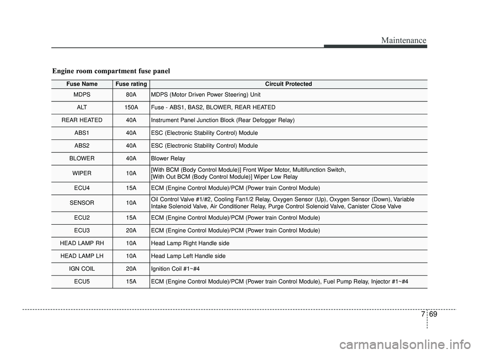 KIA RIO 2021 Owners Manual 769
Maintenance
Engine room compartment fuse panel
Fuse NameFuse ratingCircuit Protected
MDPS80AMDPS (Motor Driven Power Steering) Unit
ALT150AFuse - ABS1, BAS2, BLOWER, REAR HEATED
REAR HEATED40AIns KIA RIO 2021 Owners Manual 769
Maintenance
Engine room compartment fuse panel
Fuse NameFuse ratingCircuit Protected
MDPS80AMDPS (Motor Driven Power Steering) Unit
ALT150AFuse - ABS1, BAS2, BLOWER, REAR HEATED
REAR HEATED40AIns