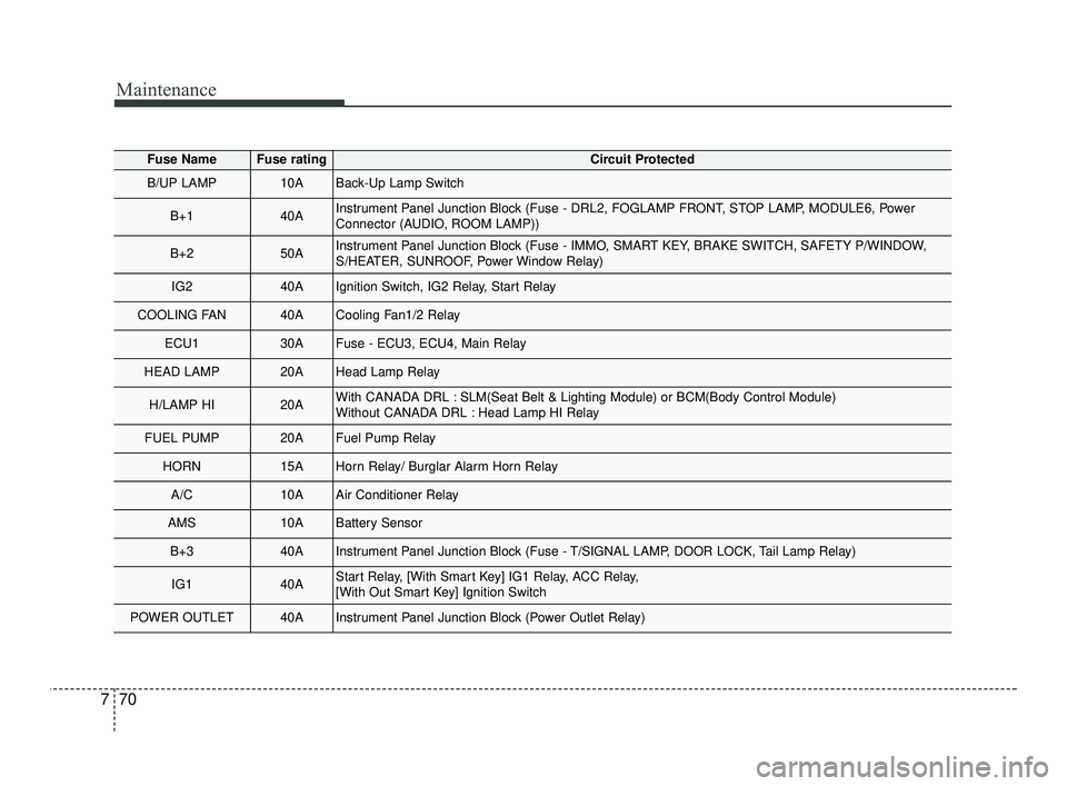 KIA RIO 2021 Repair Manual Maintenance
70
7
Fuse NameFuse ratingCircuit Protected
B/UP LAMP10ABack-Up Lamp Switch
B+140AInstrument Panel Junction Block (Fuse - DRL2, FOGLAMP FRONT, STOP LAMP, MODULE6, Power
Connector (AUDIO, RO KIA RIO 2021 Repair Manual Maintenance
70
7
Fuse NameFuse ratingCircuit Protected
B/UP LAMP10ABack-Up Lamp Switch
B+140AInstrument Panel Junction Block (Fuse - DRL2, FOGLAMP FRONT, STOP LAMP, MODULE6, Power
Connector (AUDIO, RO