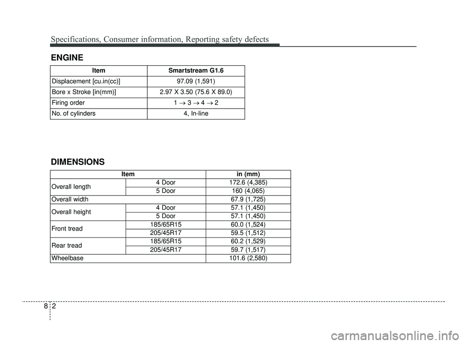 KIA RIO 2021  Owners Manual Specifications, Consumer information, Reporting safety defects
28
ENGINE
ItemSmartstream G1.6
Displacement [cu.in(cc)] 97.09 (1,591)
Bore x Stroke [in(mm)] 2.97 X 3.50 (75.6 X 89.0)
Firing order 1 
�