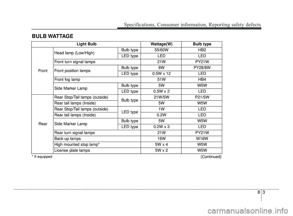 KIA RIO 2021  Owners Manual 83
Specifications, Consumer information, Reporting safety defects
BULB WATTAGE
Light BulbWattage(W)Bulb type
Front Head lamp (Low/High)
Bulb type 55/60W
HB2
LED type LED LED
Front turn signal lamps 21