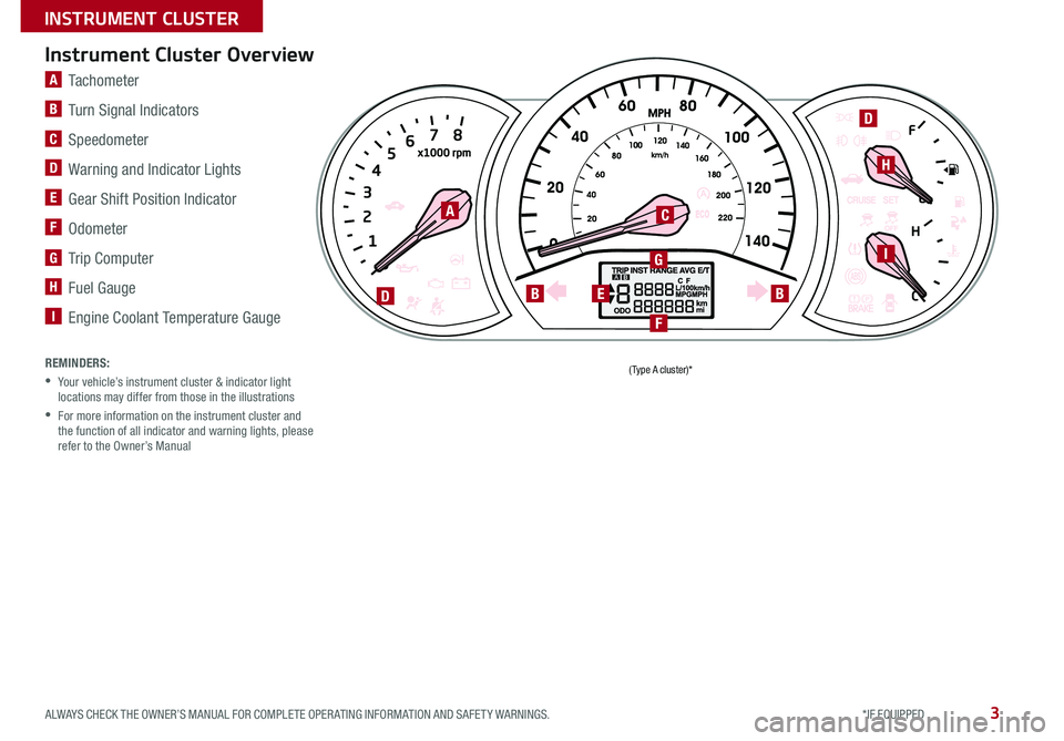 KIA RIO 2017  Features and Functions Guide 3
(Type A cluster)* 
A
Instrument Cluster Overview
A  Tachometer
B   Turn Signal Indicators
C  Speedometer
D   Warning and Indicator Lights
E  Gear Shift Position Indicator
F  Odometer
G   Trip Comput