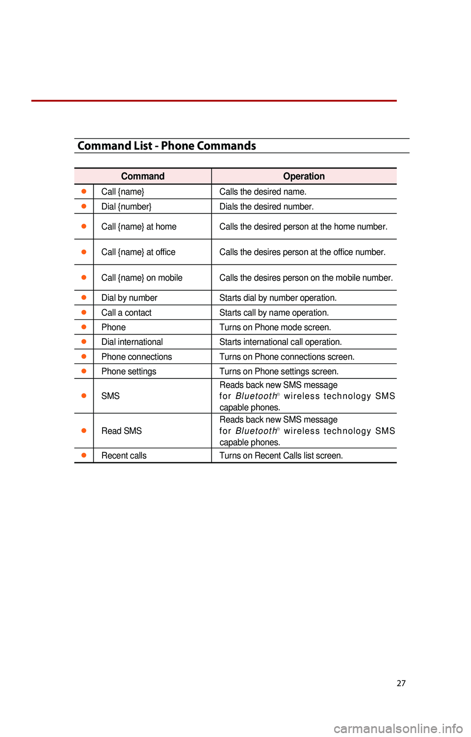 KIA RIO 2016 Quick Reference Guide 27
Command List - Phone Commands
CommandOperation
●Call {name}Calls the desired name.
●Dial {number}Dials the desired number.
●Call {name} at homeCalls the desired person at the home number.
● KIA RIO 2016 Quick Reference Guide 27
Command List - Phone Commands
CommandOperation
●Call {name}Calls the desired name.
●Dial {number}Dials the desired number.
●Call {name} at homeCalls the desired person at the home number.
●