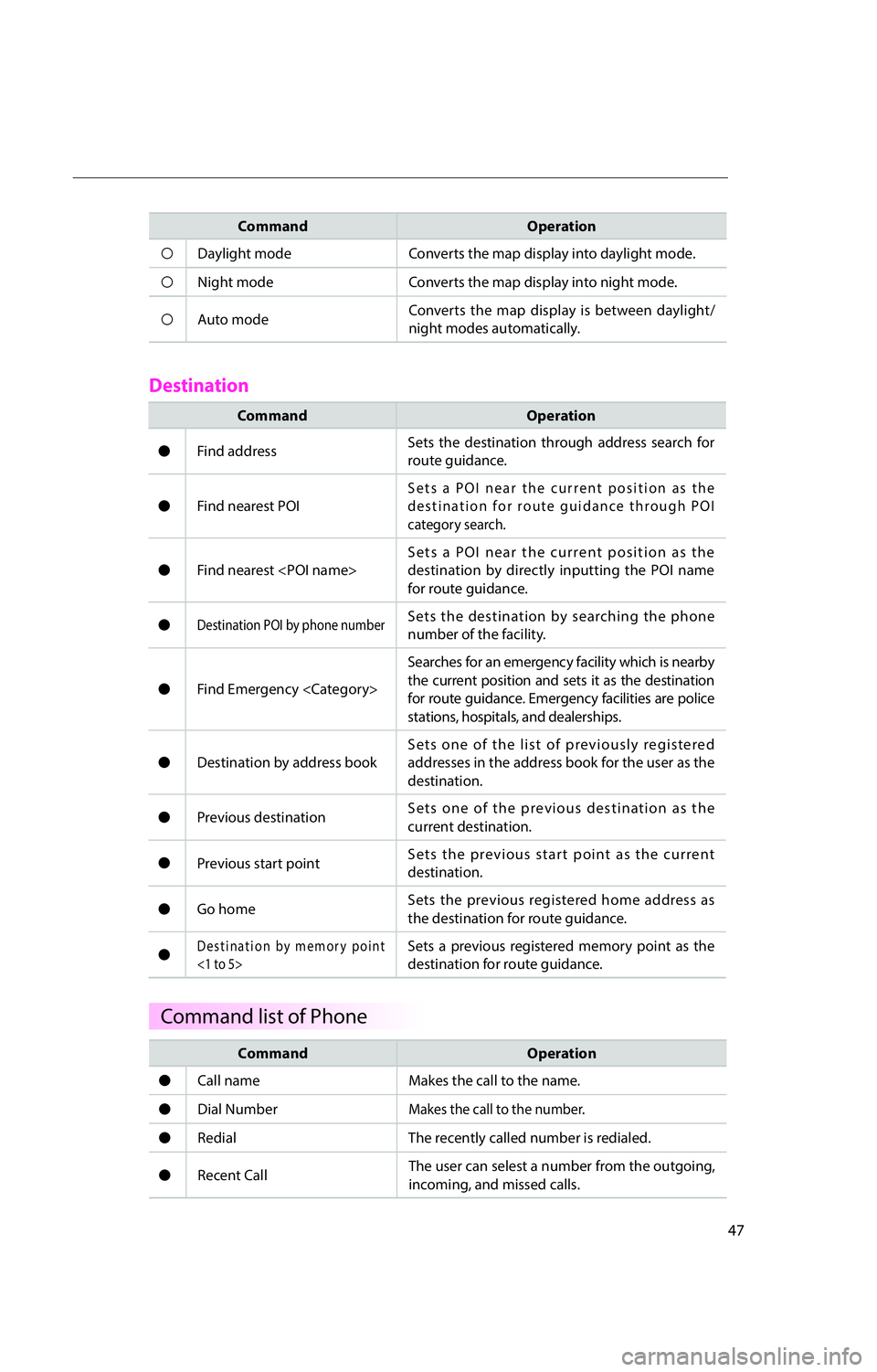 KIA RIO 2016  Navigation System Quick Reference Guide 47
Destination
Command list of Phone
CommandOperation
"I
Daylight mode Converts the map display into daylight mode.
"I Night mode  Converts the map display into night mode. 
"I Auto mode   Converts th
