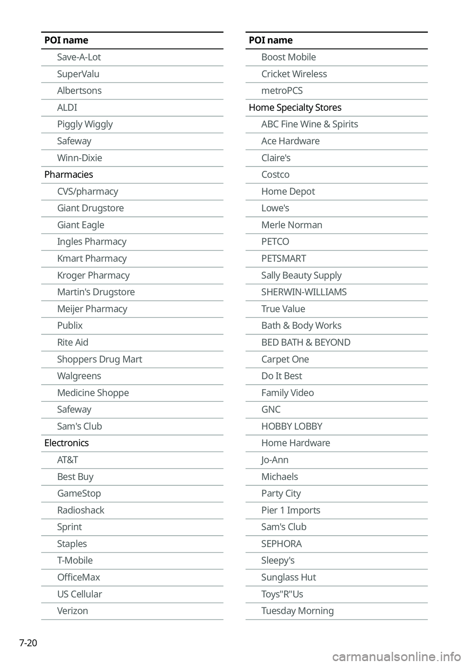 KIA EV6 2022 Navigation System Quick Reference Guide 7-20
POI nameSave-A-Lot
SuperValu
Albertsons
ALDI
Piggly Wiggly
Safeway
Winn-Dixie
Pharmacies CVS/pharmacy
Giant Drugstore
Giant Eagle
Ingles Pharmacy
Kmart Pharmacy
Kroger Pharmacy
Martin's Drugs KIA EV6 2022 Navigation System Quick Reference Guide 7-20
POI nameSave-A-Lot
SuperValu
Albertsons
ALDI
Piggly Wiggly
Safeway
Winn-Dixie
Pharmacies CVS/pharmacy
Giant Drugstore
Giant Eagle
Ingles Pharmacy
Kmart Pharmacy
Kroger Pharmacy
Martin's Drugs
